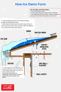 How Ice Dams Form